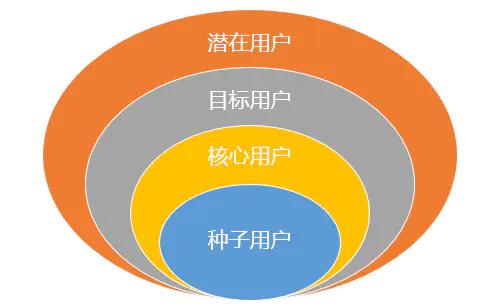 運營喵必知的產品那些事（二） 一文看懂用戶需求，以“妙傳索思知食平臺”為例
